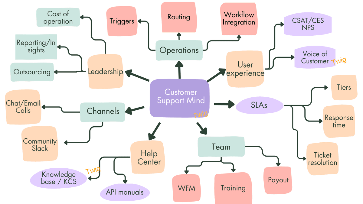 The Top Customer Support KPIs Every Leader Should Track