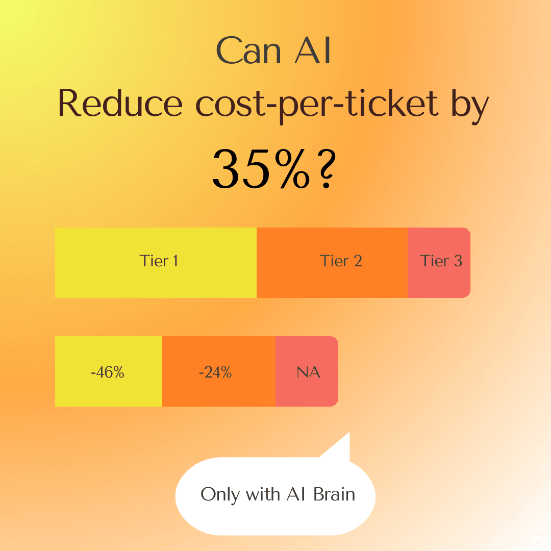 Chart showing cost per ticket reduction when AI replaces support agent workload