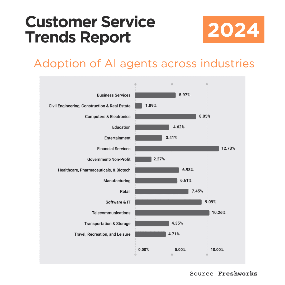 Practical use cases of generative AI in Customer Service