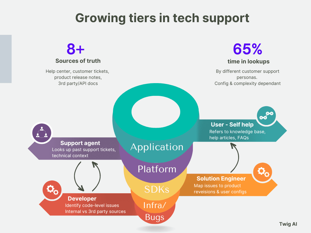 Approaching AI for specialized Technical Support vs. generic Customer Service